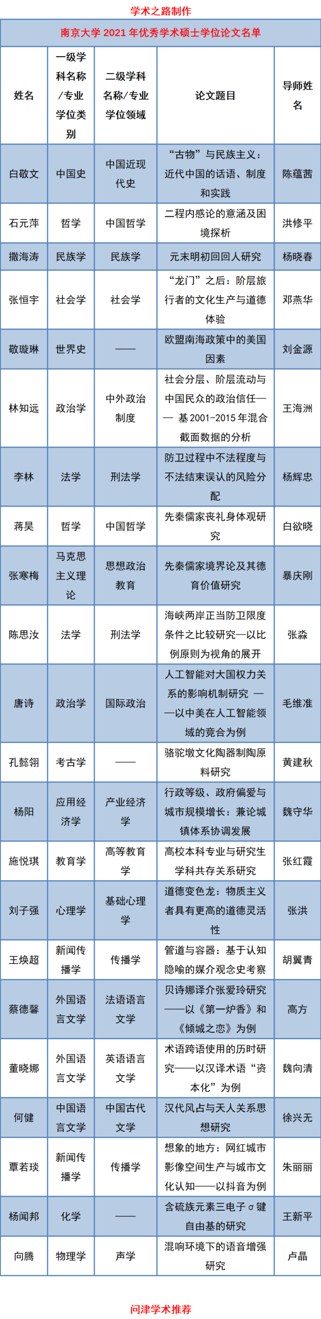 南京大学2021年优秀博士硕士学位论文名单公示