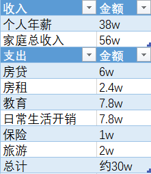 40歲男人的家庭賬單：我年薪20萬，僅教育支出就超20萬