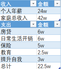 40歲男人的家庭賬單：我年薪20萬，僅教育支出就超20萬