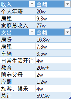 40歲男人的家庭賬單：我年薪20萬，僅教育支出就超20萬