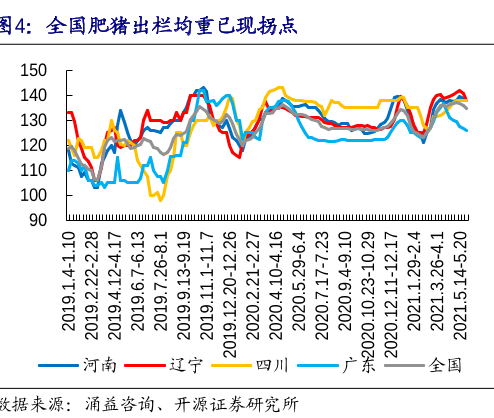 注意!生豬均重已破歷史高點!