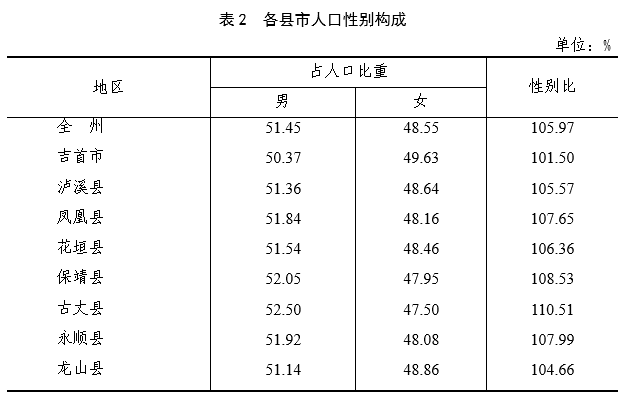 全州常住人口2488105人湘西州第七次全国人口普查主要数据公报