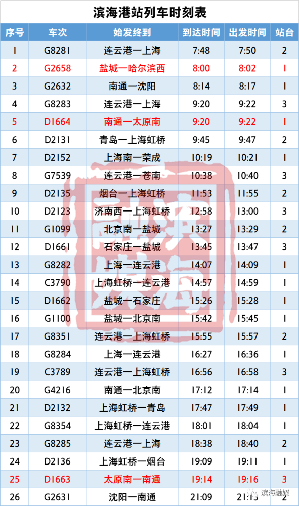 小編獲悉 濱海港站列車時刻將有調整 新增開 鹽城一哈爾濱西 南通一