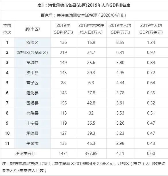 最穷县GDP_承德“最穷县”名单公布!