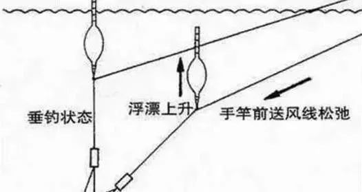 不压风线真的会影响渔获吗 这一秘诀新手不了解 腾讯新闻