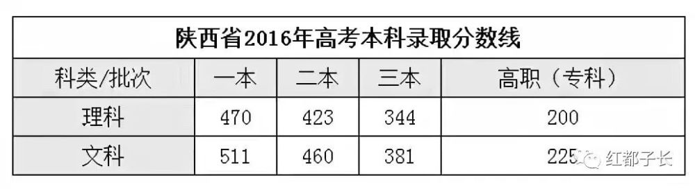 陕西高考分数线(一本二本专科)汇总!2021高考志愿填报参考