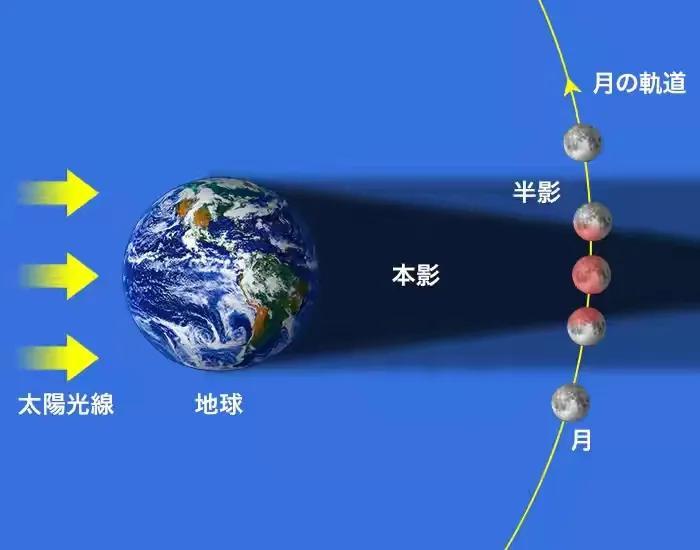 日食月食的形成(日食月食的形成原理图)