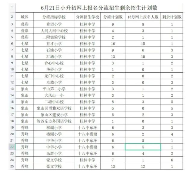 注意 明天桂林市区小升初第二时段网上报名 腾讯新闻