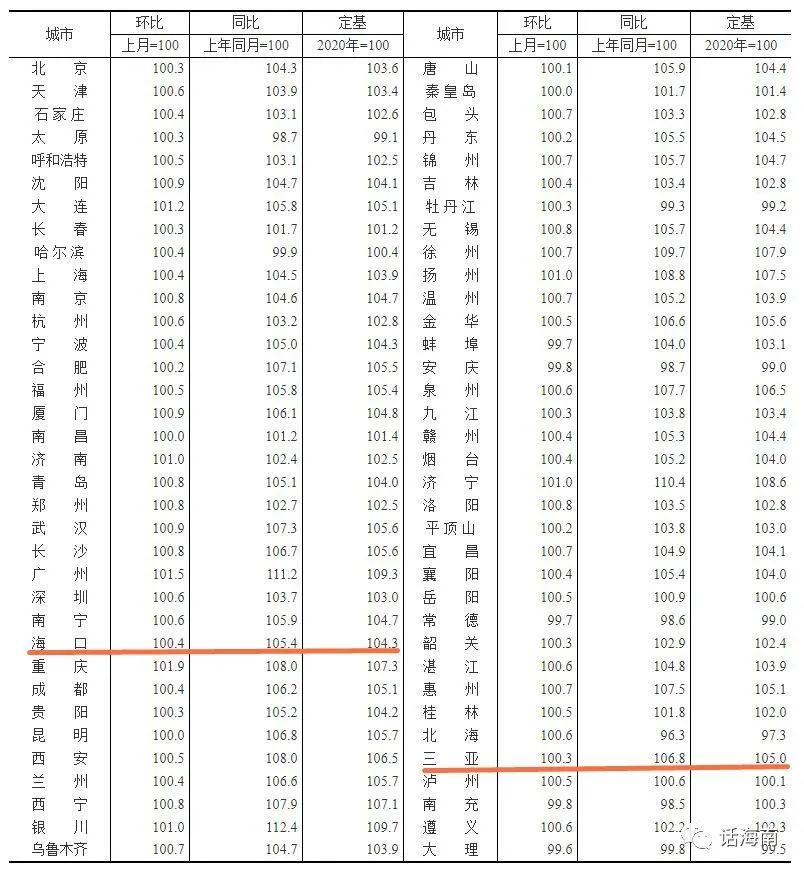统计局日前发布2021年5月份70个重点城市房价.