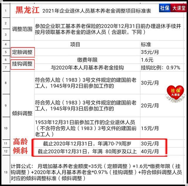 黑龙江省2020年养老金上调最新消息黑龙江省2022年养老金上调多少