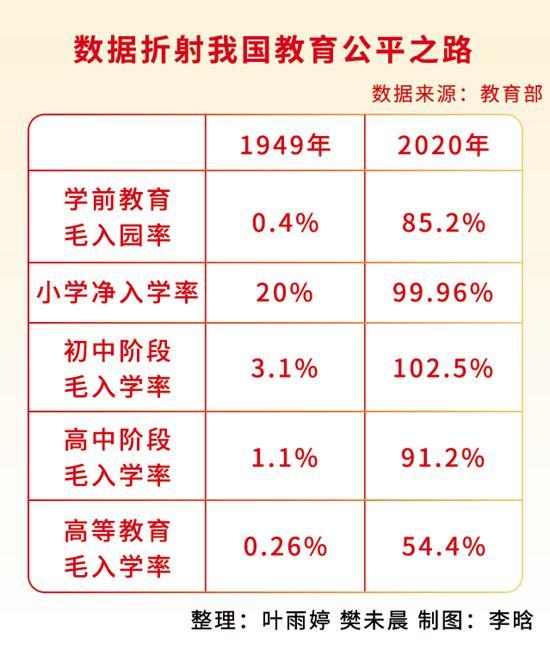 从 文盲大国 到教育大国新中国最大程度实现了教育公平 腾讯新闻