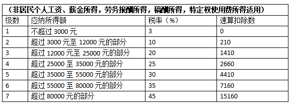 收藏一下這是2021年最新個人所得稅稅率表