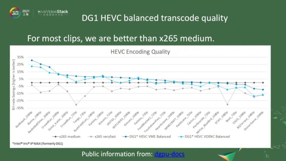 OneVPL与FFmpeg\/GStreamer硬件编解码器