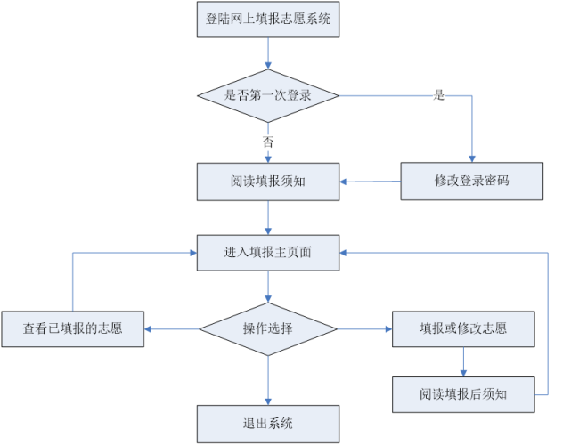 志愿填报高考河南怎么填_河南高考志愿填报_高考志愿填报河南