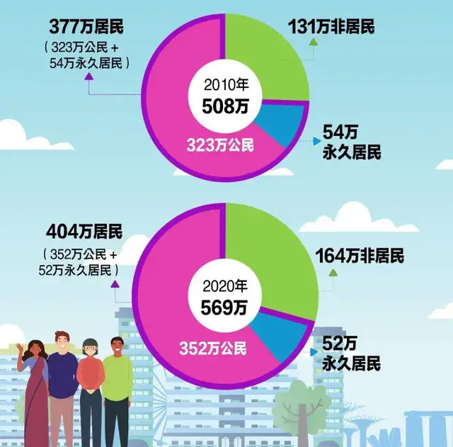 新加坡人口普查大数据出炉 Pr减少2万 外国人增加34万 腾讯新闻