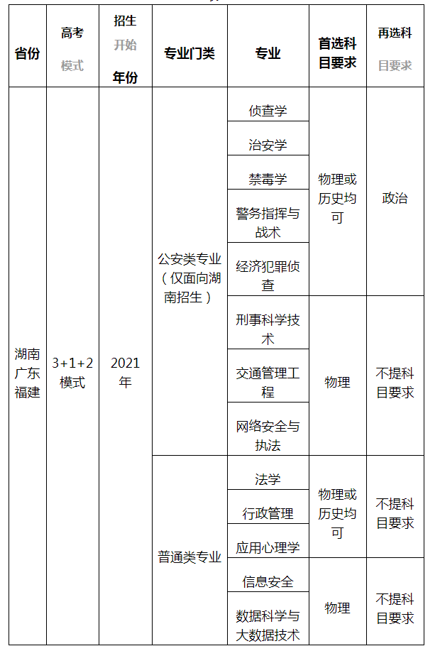 湖南警察學院近三年錄取詳情分市州2021年招生計劃及要求