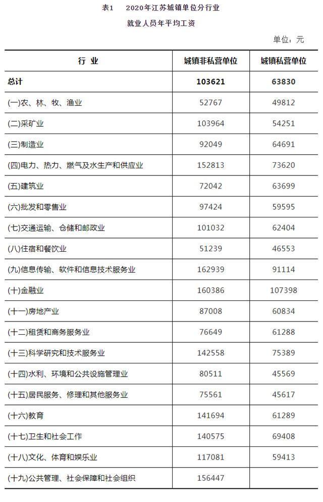 年江苏省平均工资超10万元 看看各行业平均工资你有没有拖后腿 腾讯新闻