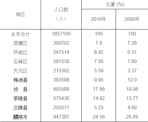 醴陵市姓氏人口排名_株洲第七次人口普查数据出炉!曾坐拥百万人口的醴陵减少