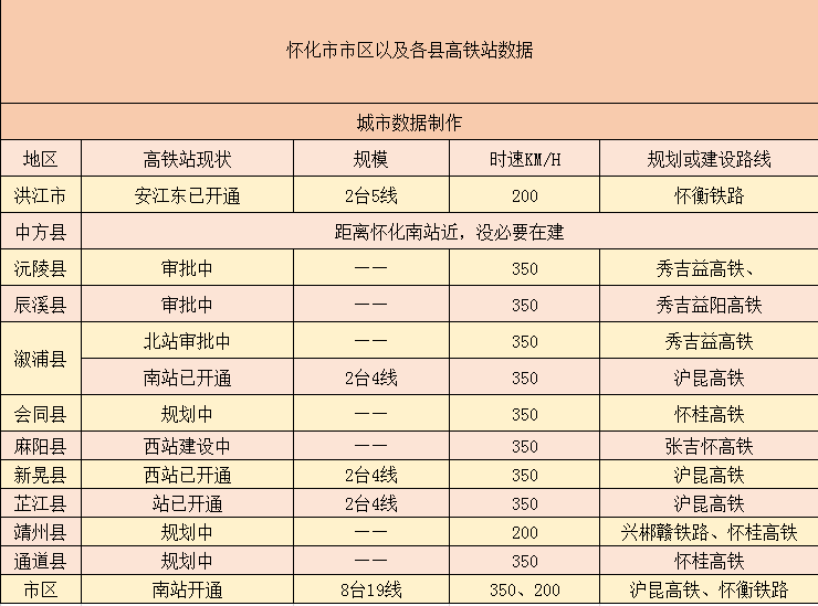 五溪之都 怀化市 将拥有12个高铁站 腾讯新闻