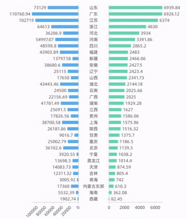 用电量全国第一，经济却上不去！这个省GDP跟广东还差一个河北