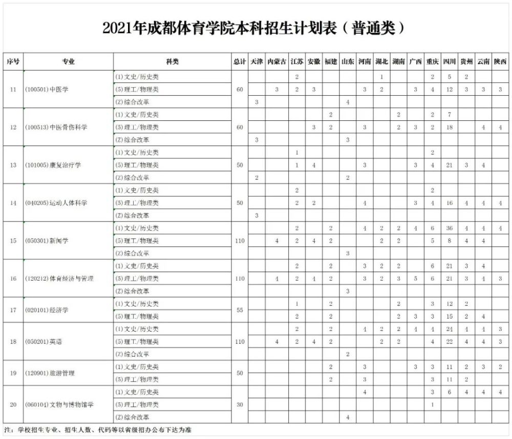 权威发布成都体育学院2021年招生章程