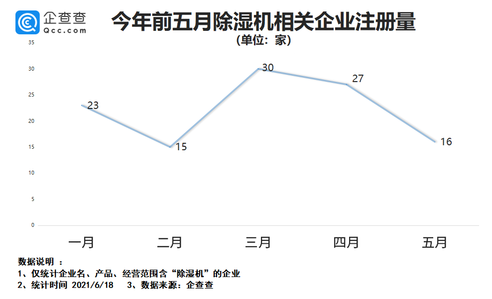除湿器排行_销量激增587%,韩国梅雨季,除湿器成类目黑马