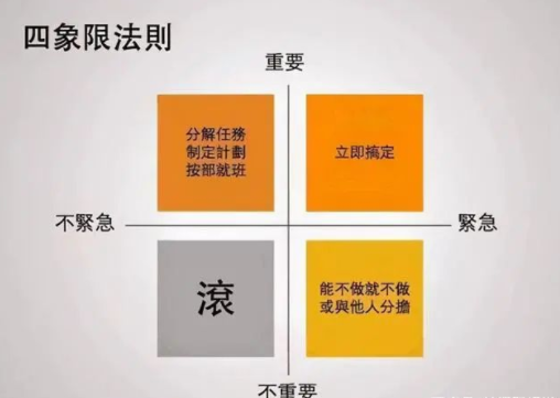 把清单里面的内容按照四象限法则进行划分.