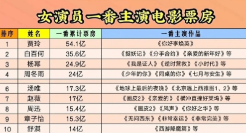 女演員一番主演電影票房前十賈玲登頂85花1人謀女郎2人