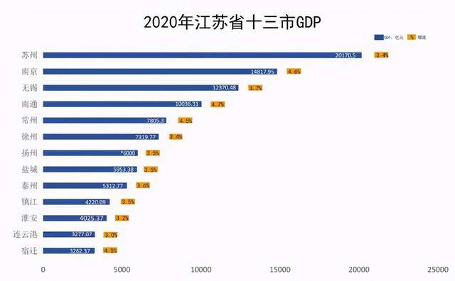 没有gdp_盘点国内6个GDP破万亿的二线城市,看看有没有你的家乡!