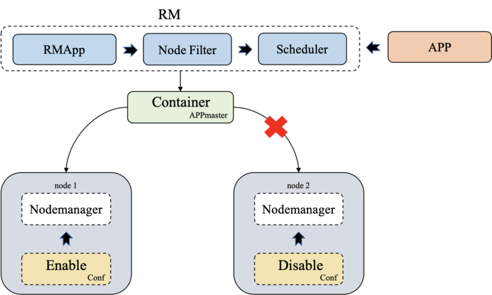 腾讯云EMR基于YARN针对云原生容器化的优化与实践_腾讯新闻