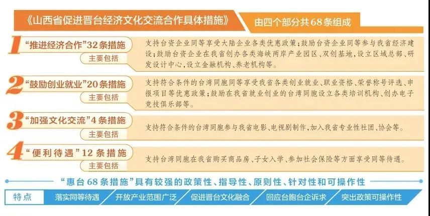 各地落实惠台山西省惠台68条力度空前