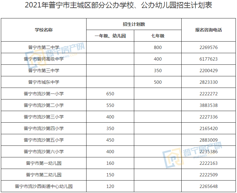 2021广东普宁人口总数_速看!2021年普宁部分学校计划招生人数及范围来了