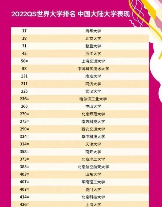 Qs世界大学排名新鲜出炉 中国共有92所高校上榜 清北跻身前 腾讯网