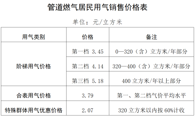 老紅軍,烈士遺屬,殘疾軍人等,一個年度週期中家庭用氣量在320立方米