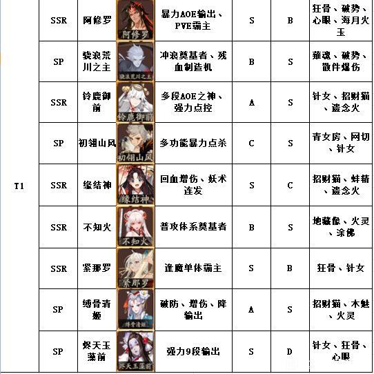 阴阳师玩家制作角色强度榜t0级毋庸置疑镰鼬阎魔却成t2