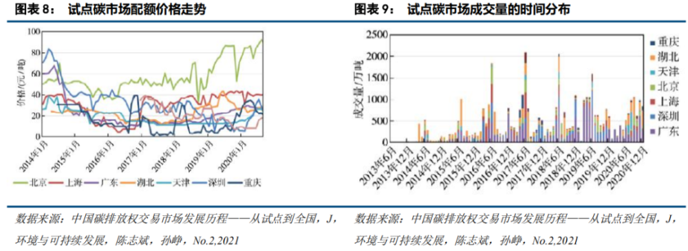 中国碳市场的未来 从区域看全国 腾讯新闻