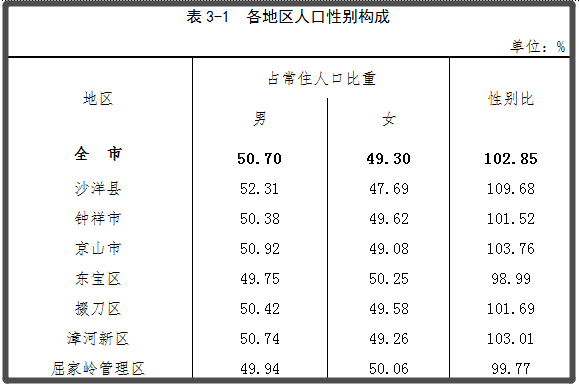 荆门市常住人口2596927人