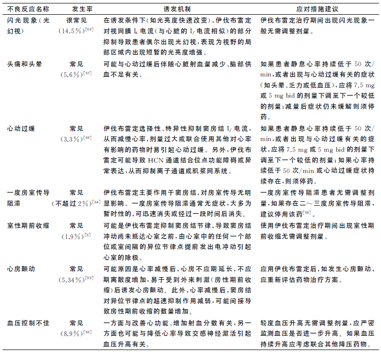 文献索引:伊伐布雷定临床与药学实践专家共识 临床心血管病杂志.