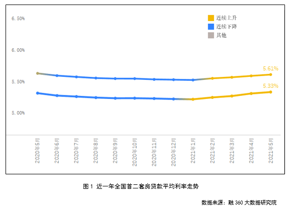 上海首套房贷利率上调至5％！多地已连续“涨价”腾讯新闻 4381