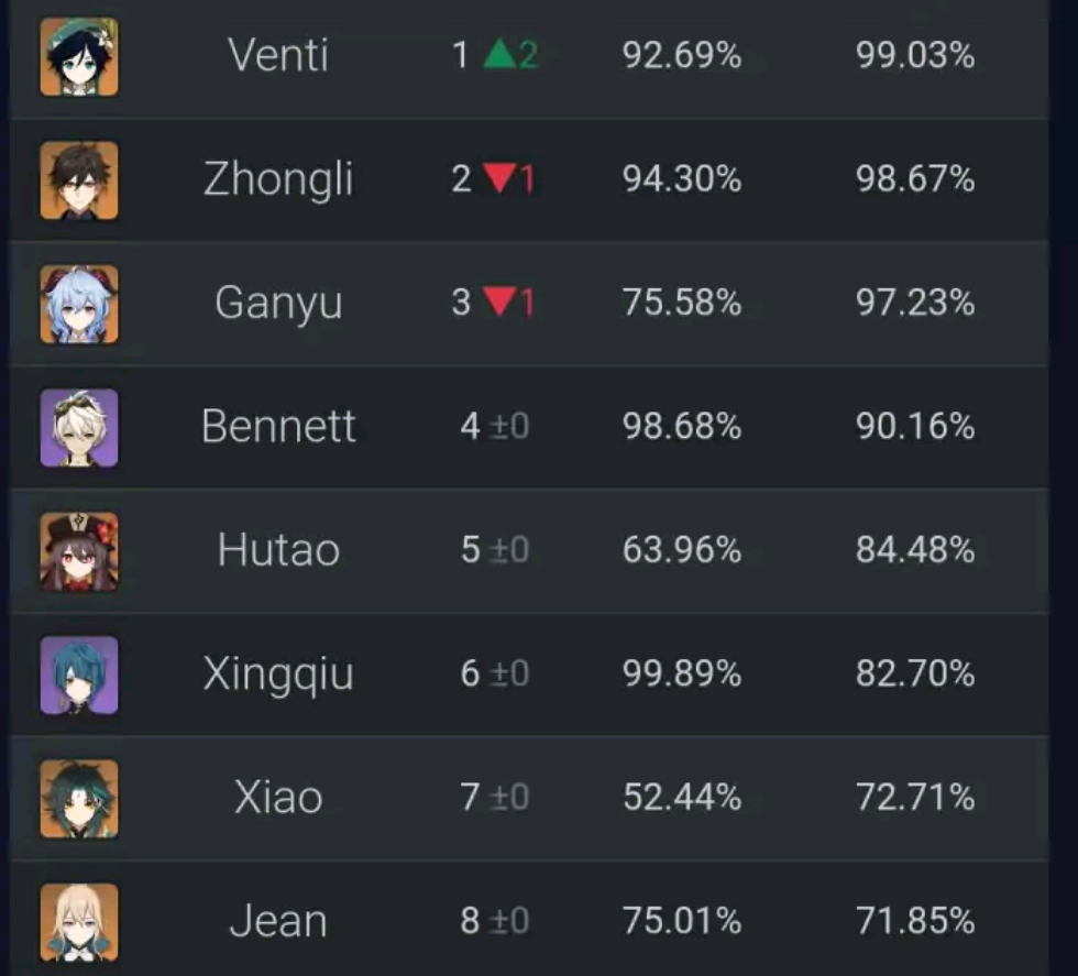 原神 外網1 6深淵榜 盧姥爺被限制 砂糖預計會超車 三隻羊遊戲攻略