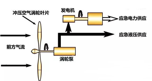 辅助动力系统(apu)失效时使用的应急空气涡轮发电机组,可为飞机重要