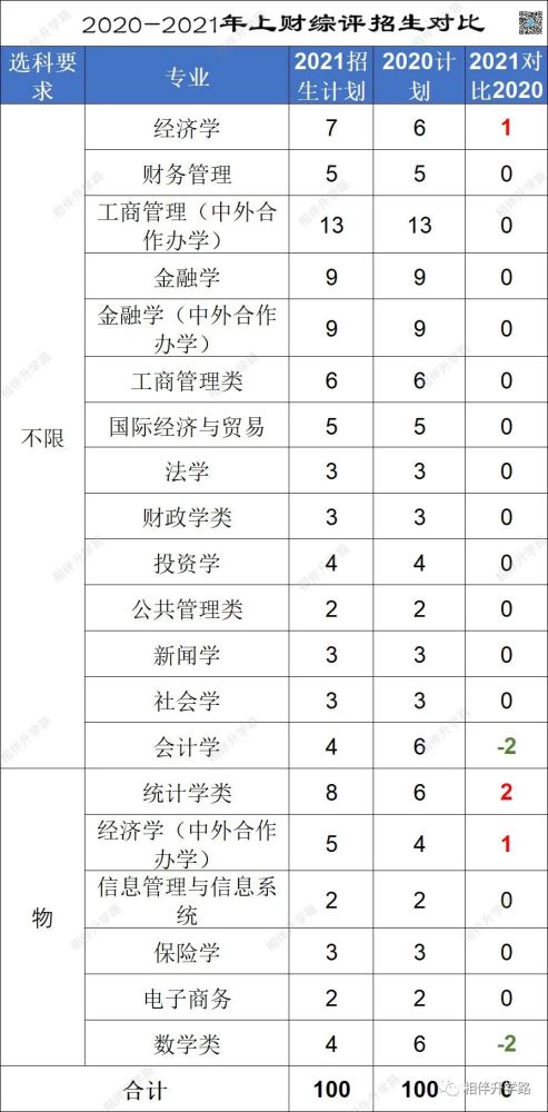 減招1人;物理組:增招1人;再看上外:上海外國語大學招生計劃20