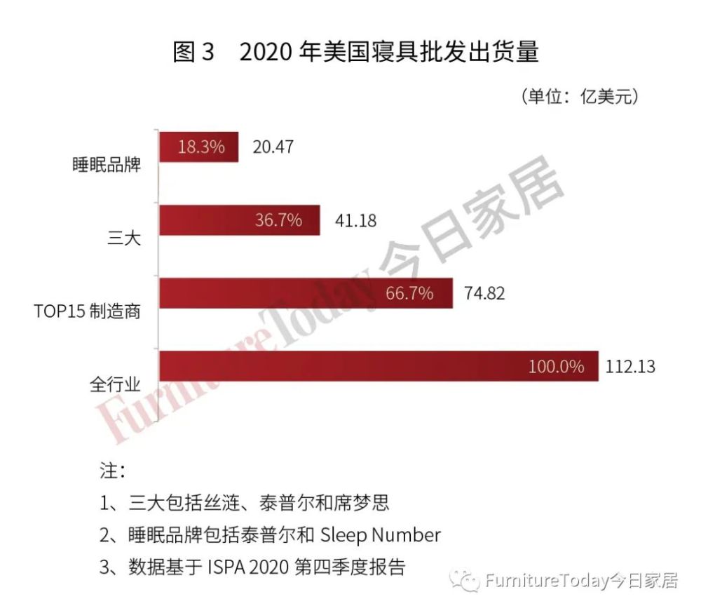 寝具排行榜_2020十大床垫品牌排行榜,看完睡觉都踏实了!