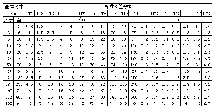 知識積累講了那麼久的公差與配合到底咋選呢