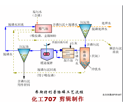 該工藝各設備單元的功能:含磷廢水進入曝氣池,同步進入曝氣池的還有由