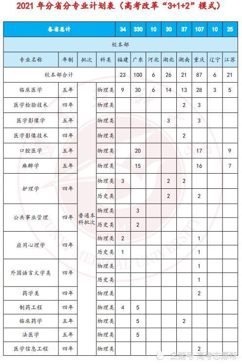 遵義醫科大學2021年統招本科分省分專業招生計劃,分非高考改革和高考