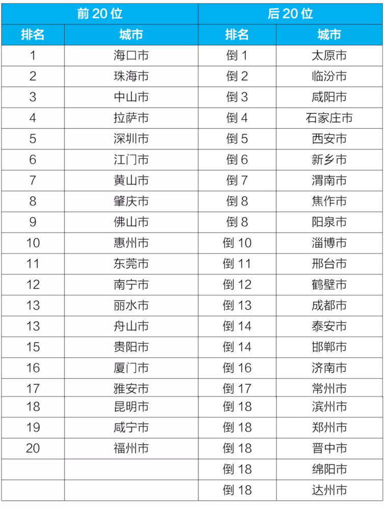 全国空气排行榜_5月全国空气质量排名榜单出炉,江门位列第六