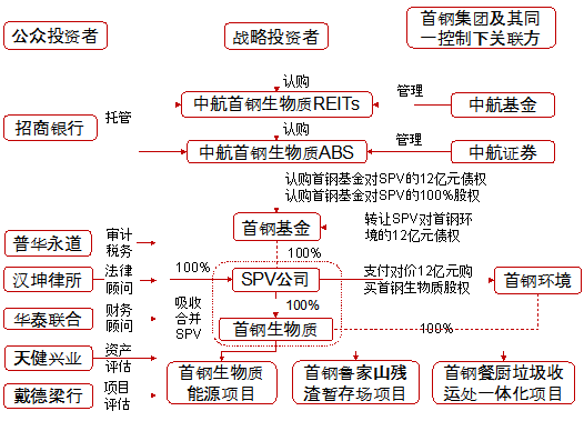 图10:中航首钢生物质reits架构中金普洛斯仓储物流reits本次试点中