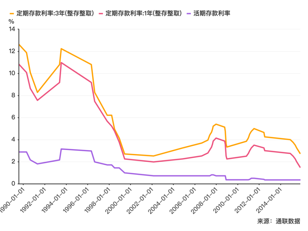 存款利率下降?大額存單遭瘋搶?老百姓注意了!_騰訊新聞