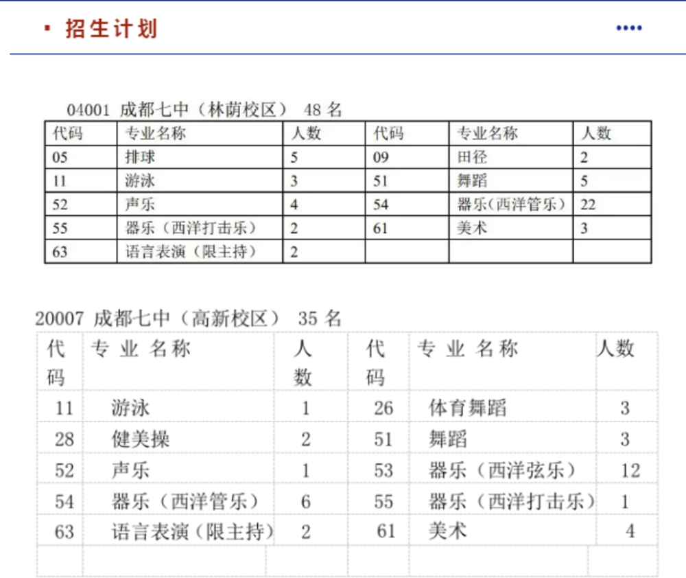 两校区共招生83人成都七中2021艺体招生简章请家长和考生认真阅读项目